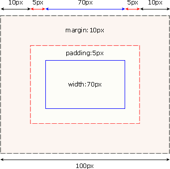 Ct css boxmodel example.gif