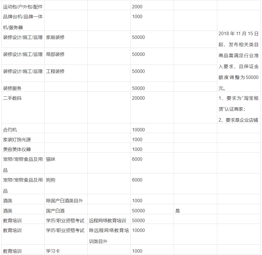 淘宝不同类目需要交纳的保证金金额