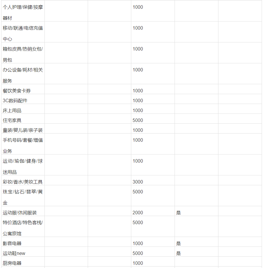 淘宝不同类目需要交纳的保证金金额