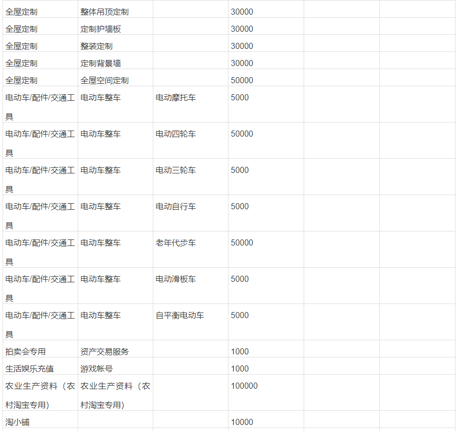 淘宝不同类目需要交纳的保证金金额