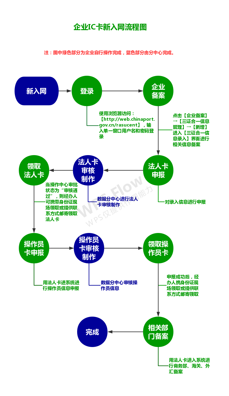 长沙电子口岸新企业IC卡初次入网流程