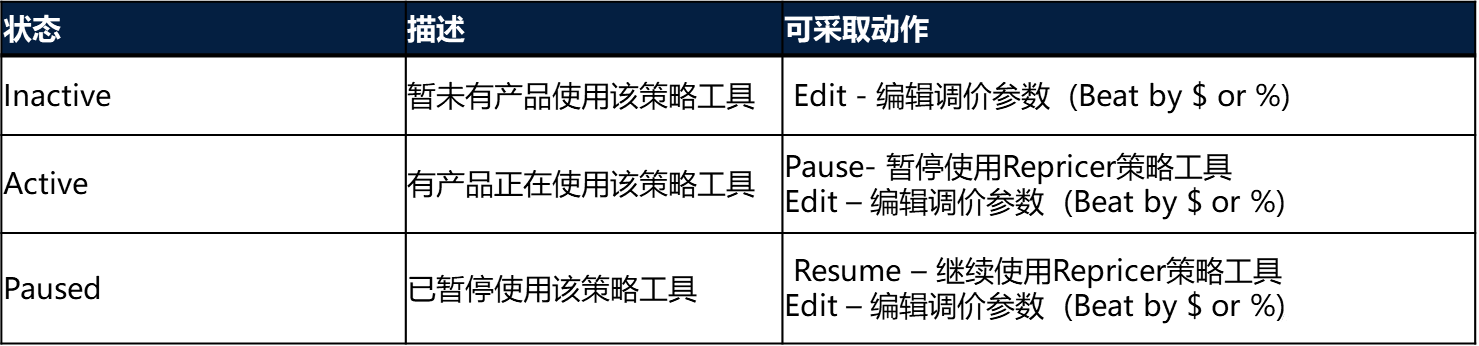 沃尔玛价格调整工具Repricer如何设置？