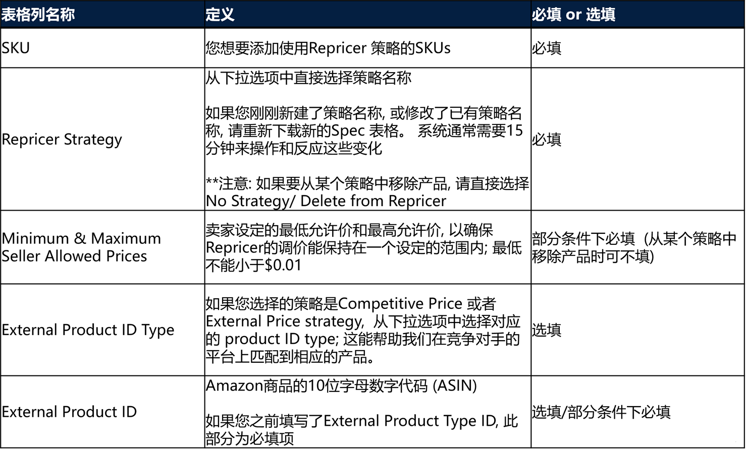 沃尔玛价格调整工具Repricer如何设置？