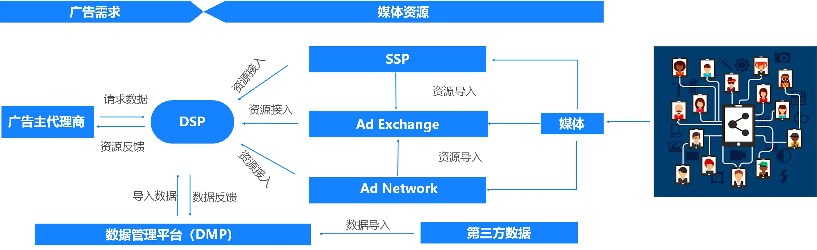 程序化广告广告平台