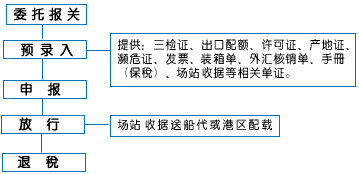 出口报关流程图