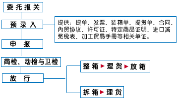 进口报关流程图